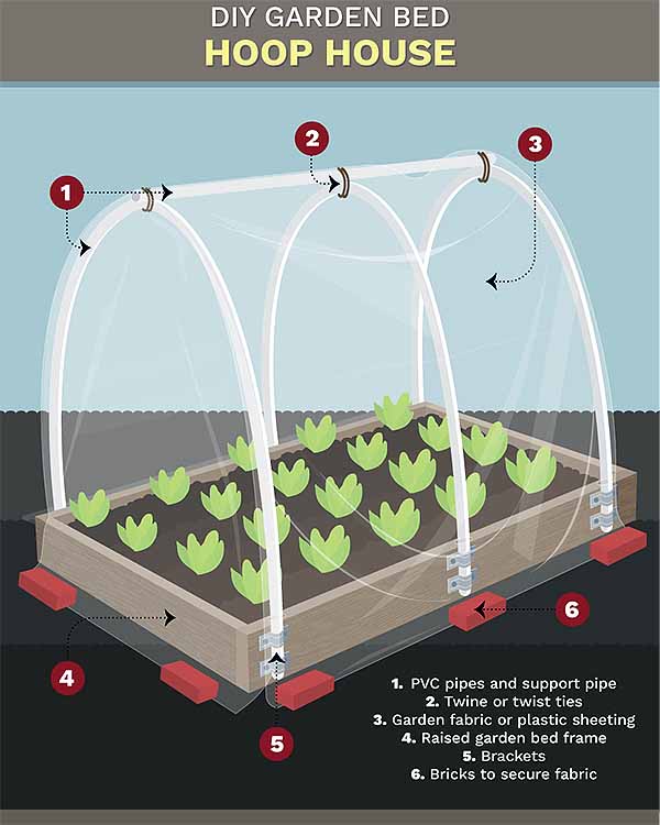 Diy Greenhouses Cold Frames, Turn Raised Bed Into Cold Frame